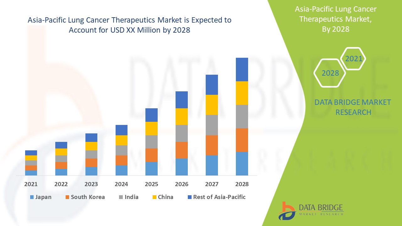 Asia-Pacific Lung Cancer Therapeutics Market 