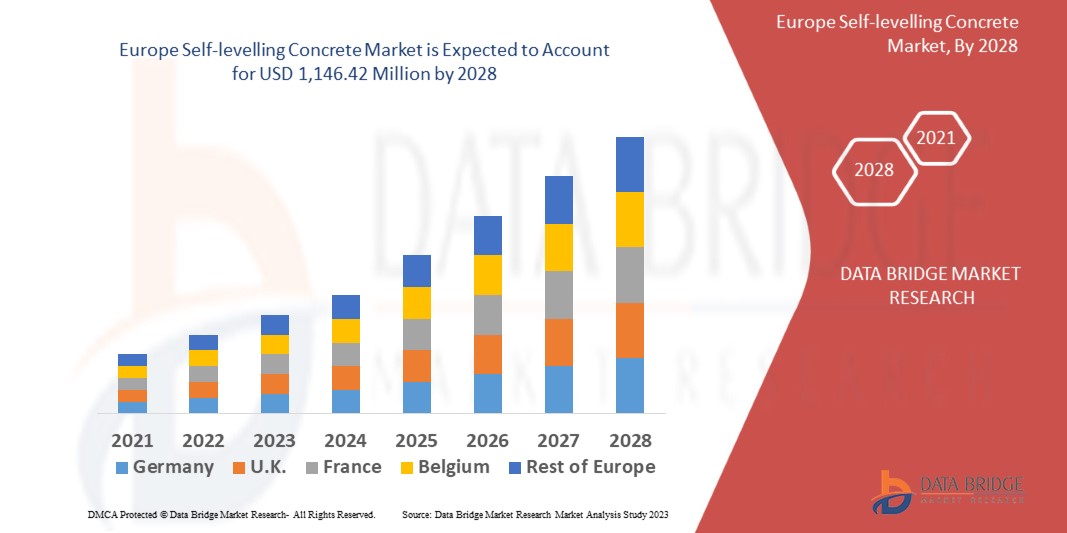 Europe Self-levelling Concrete Market 