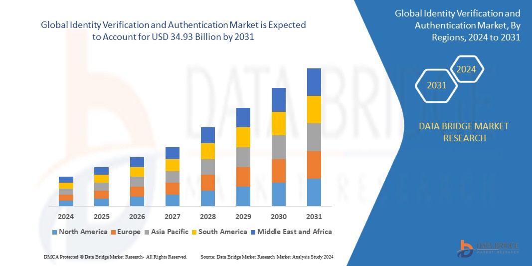  Identity Verification and Authentication Market