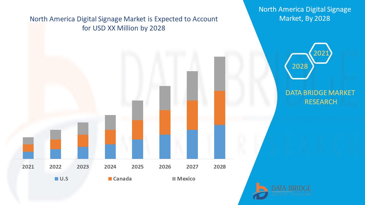 North America Digital Signage Market 