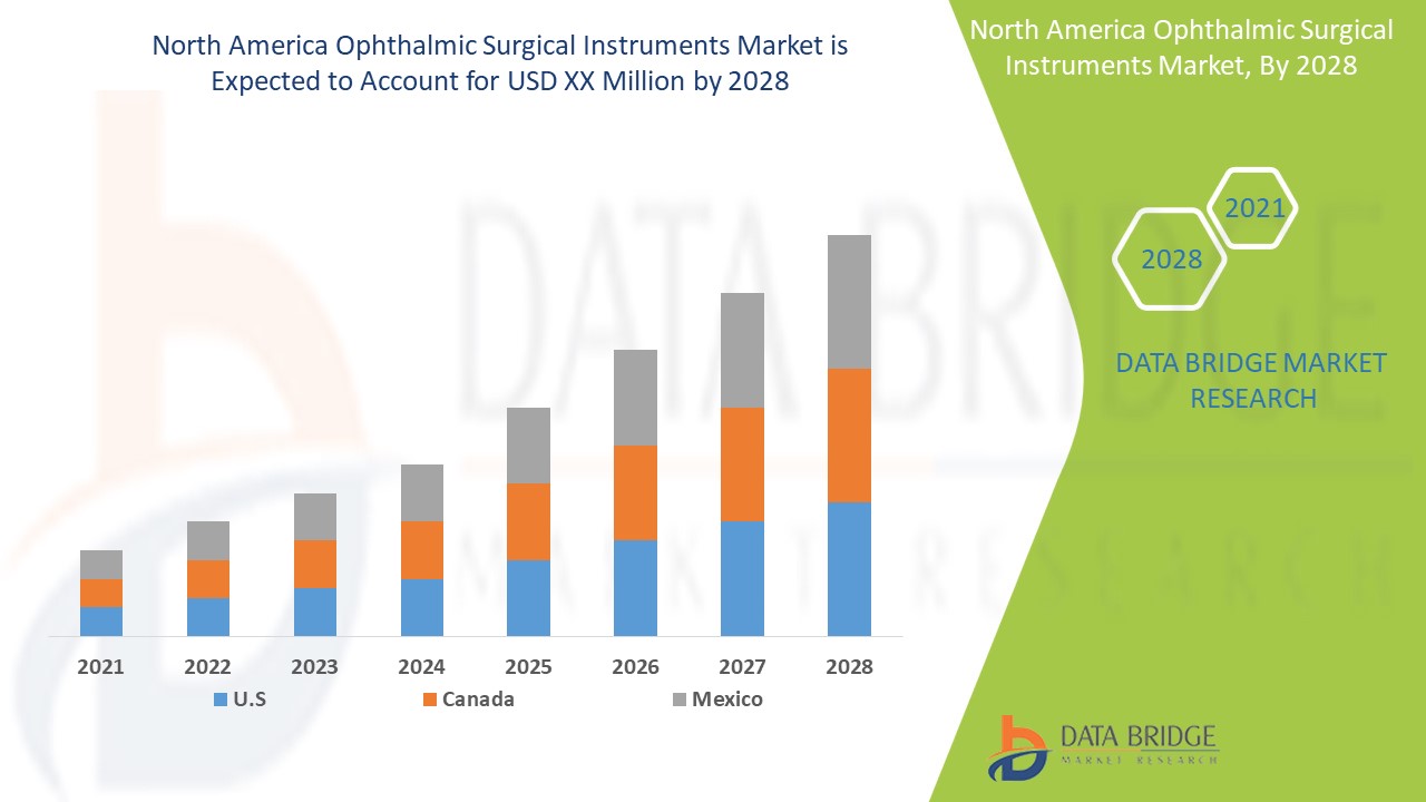 North America Ophthalmic Surgical Instruments Market 
