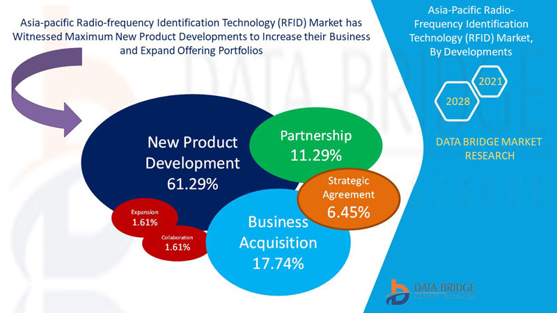 Asia-Pacific Radio-Frequency Identification Technology (RFID) Market