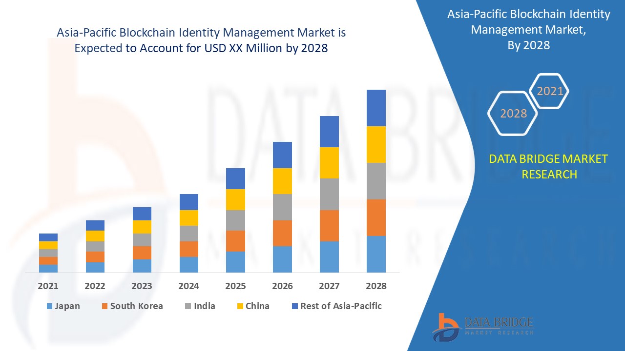 Asia-Pacific Blockchain Identity Management Market 