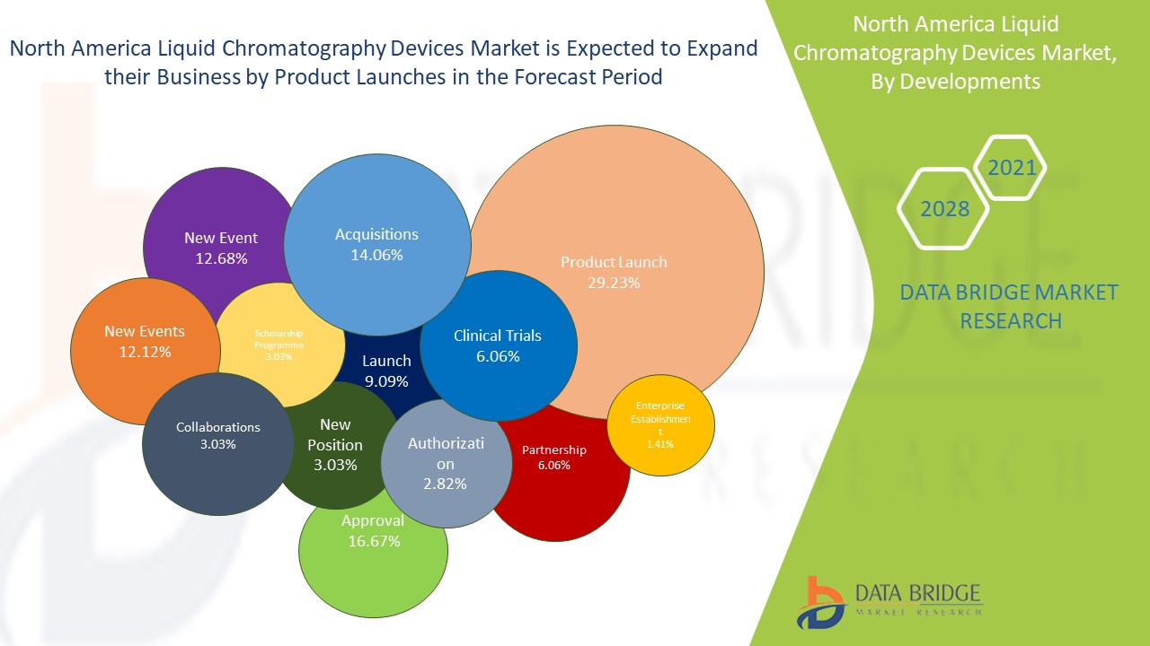 North America Liquid Chromatography Devices Market Reaches USD 9,787.39 ...