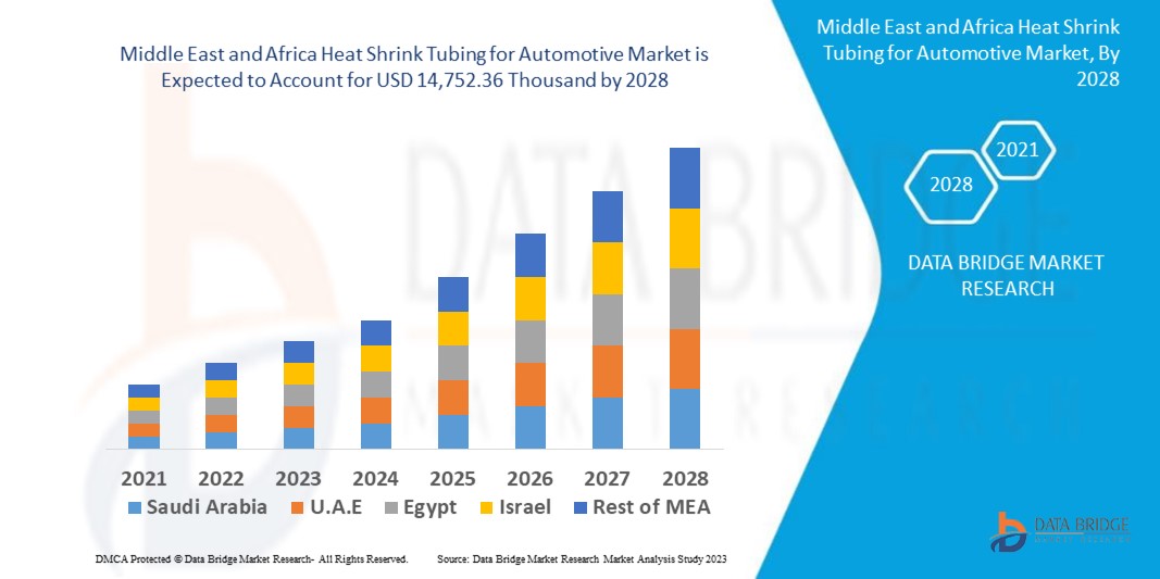 Middle East and Africa Heat Shrink Tubing for Automotive Market 