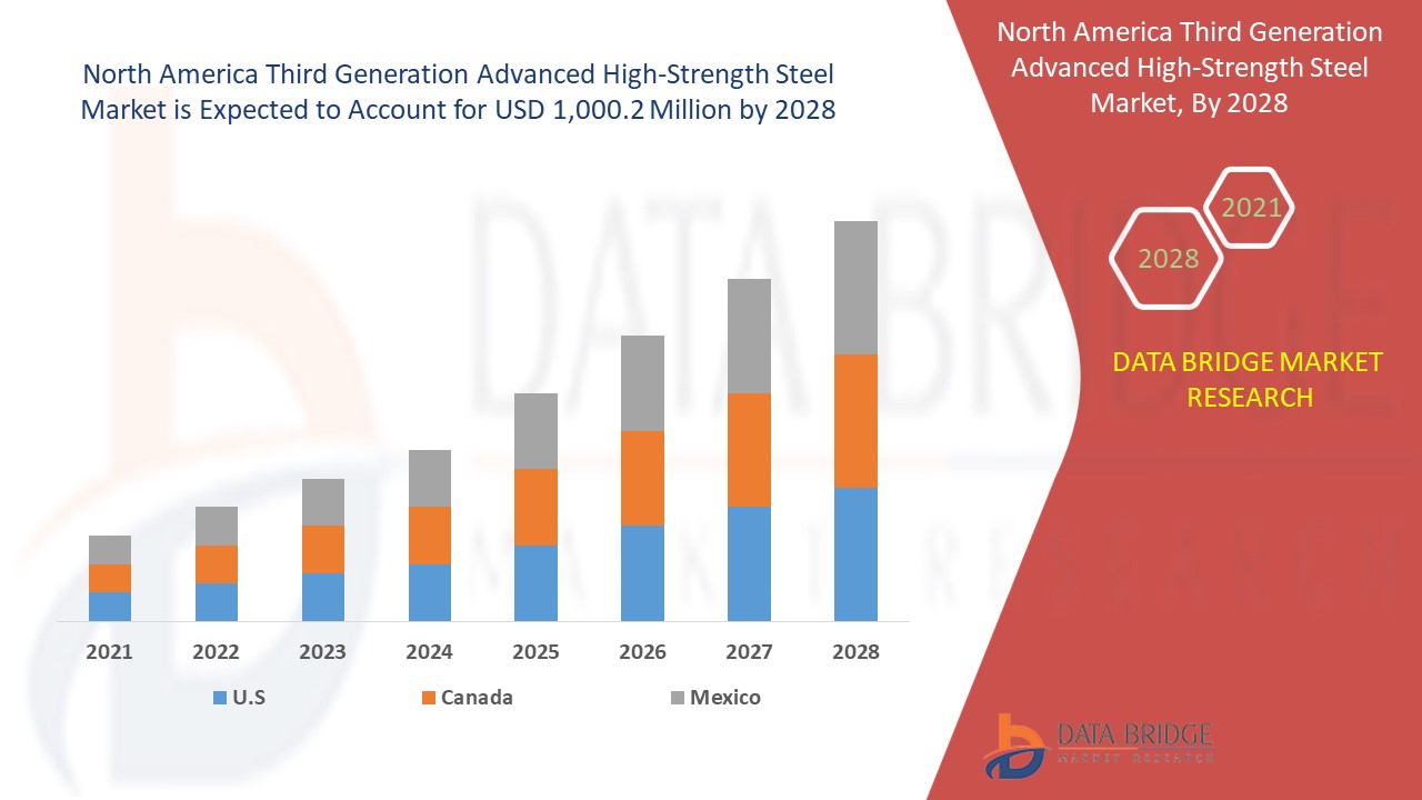 North America Third Generation Advanced High-Strength Steel Market 