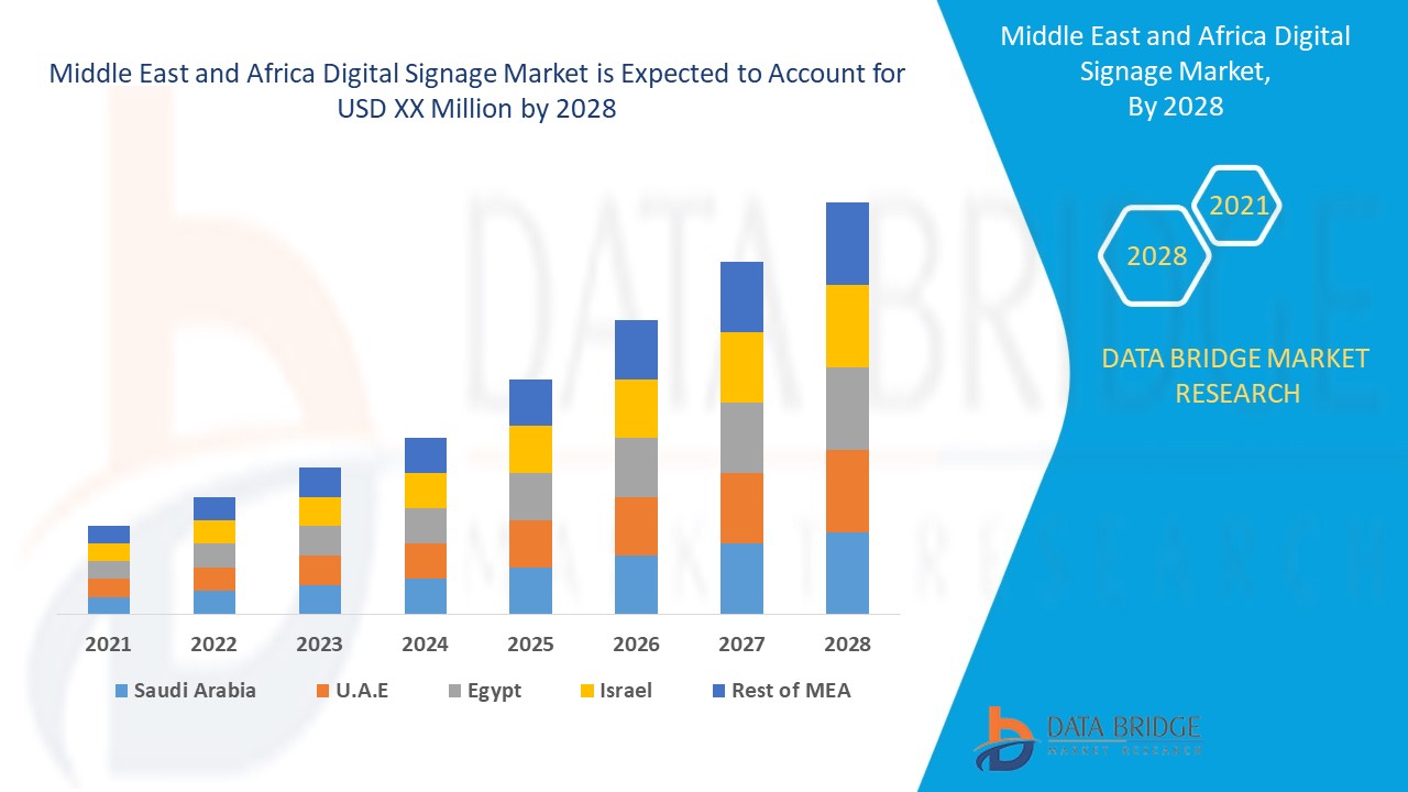 Middle East and Africa Digital Signage Market 