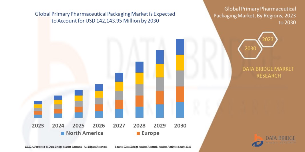 Primary Pharmaceutical Packaging Market