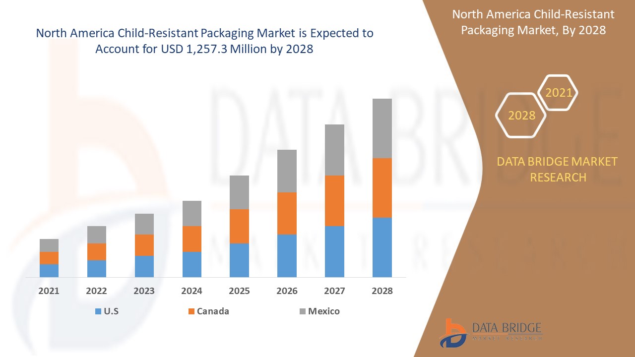 North America Child-Resistant Packaging Market 