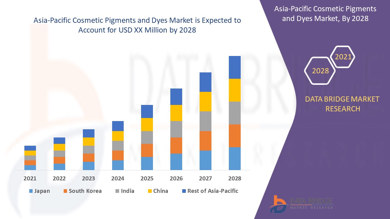 Asia-Pacific Cosmetic Pigments and Dyes Market