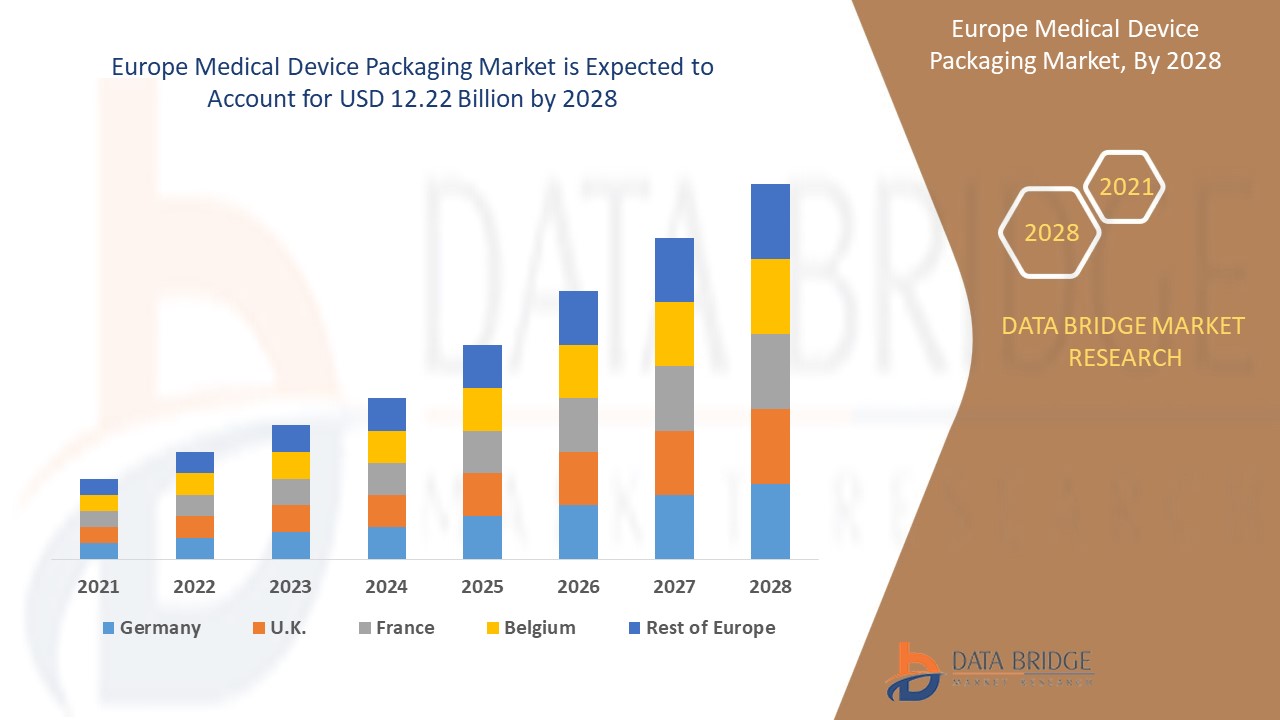 Europe Medical Device Packaging Market 