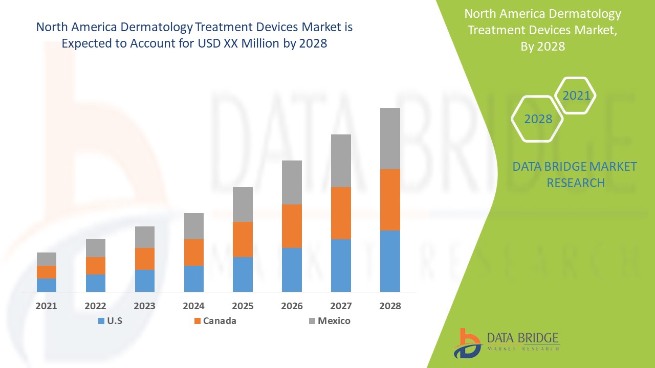 North America Dermatology Treatment Devices Market 