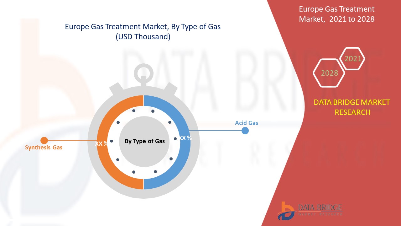 Europe Gas Treatment Market 