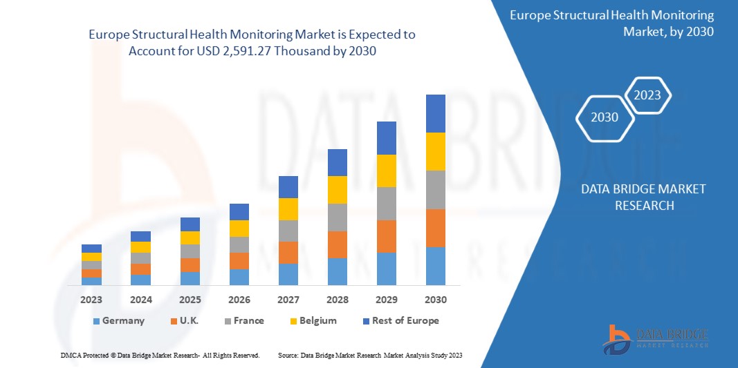 Europe Structural Health Monitoring Market 