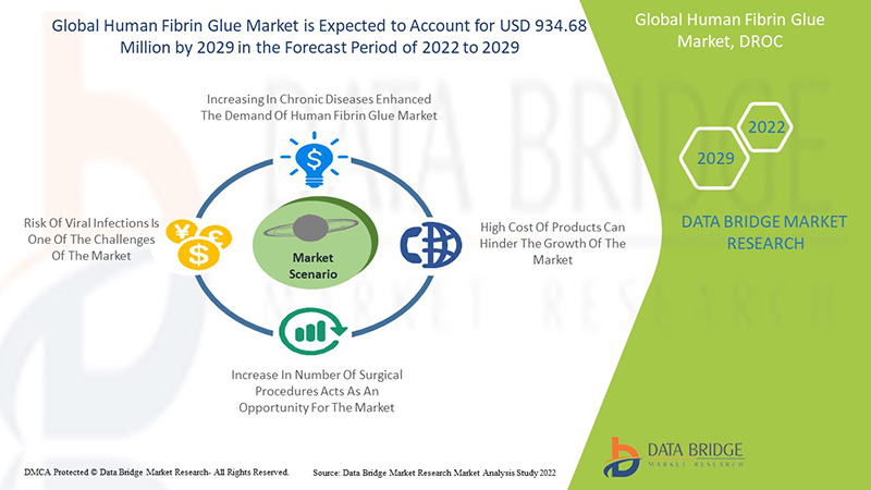 Global Human Fibrin Glue Market Research Report, Future Demand and ...