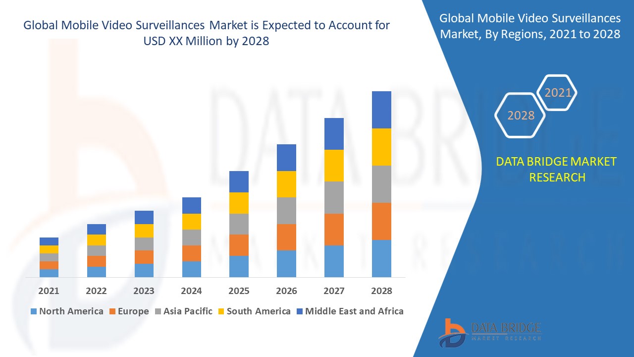 Mobile Video Surveillances Market 