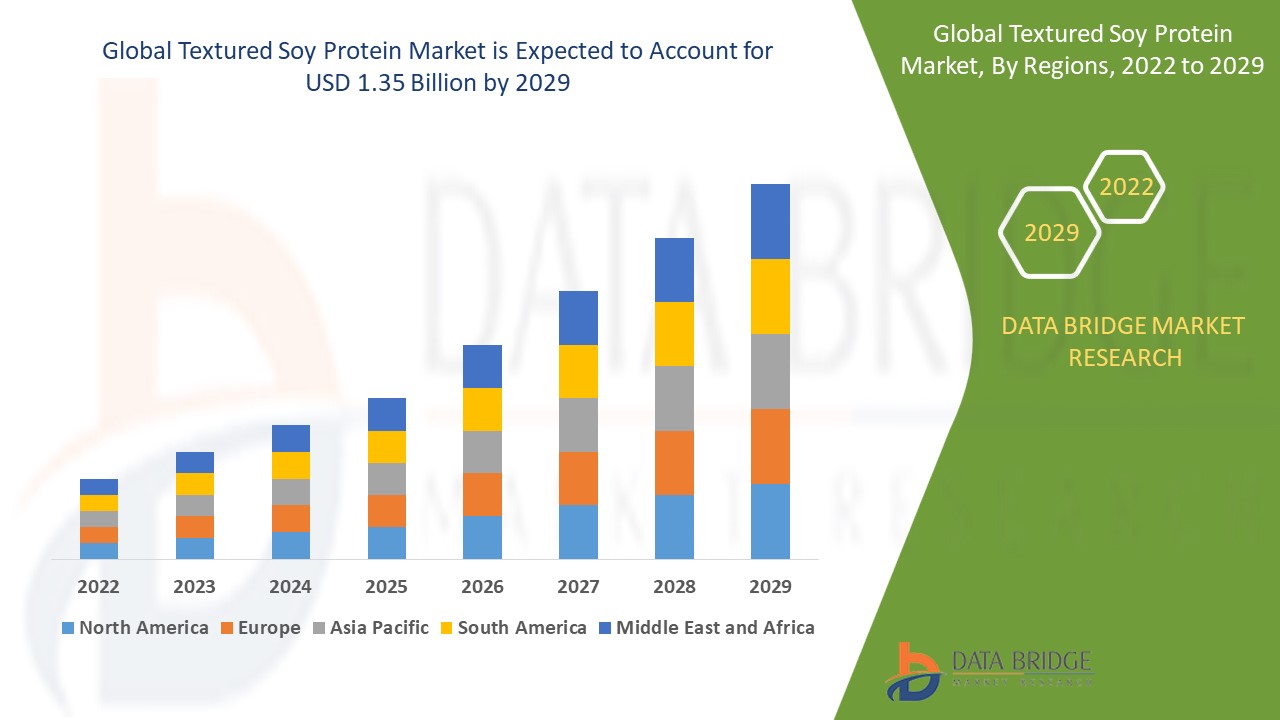 Textured Soy Protein Market 