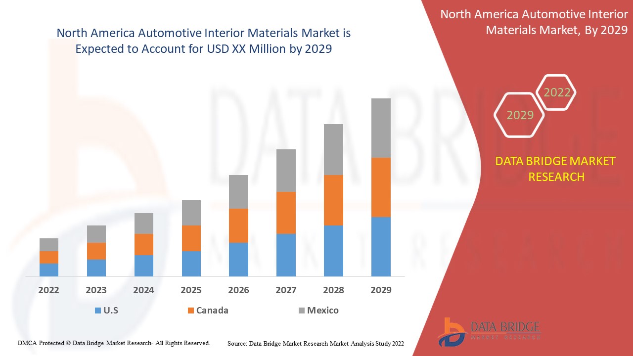 North America Automotive Interior Materials Market 