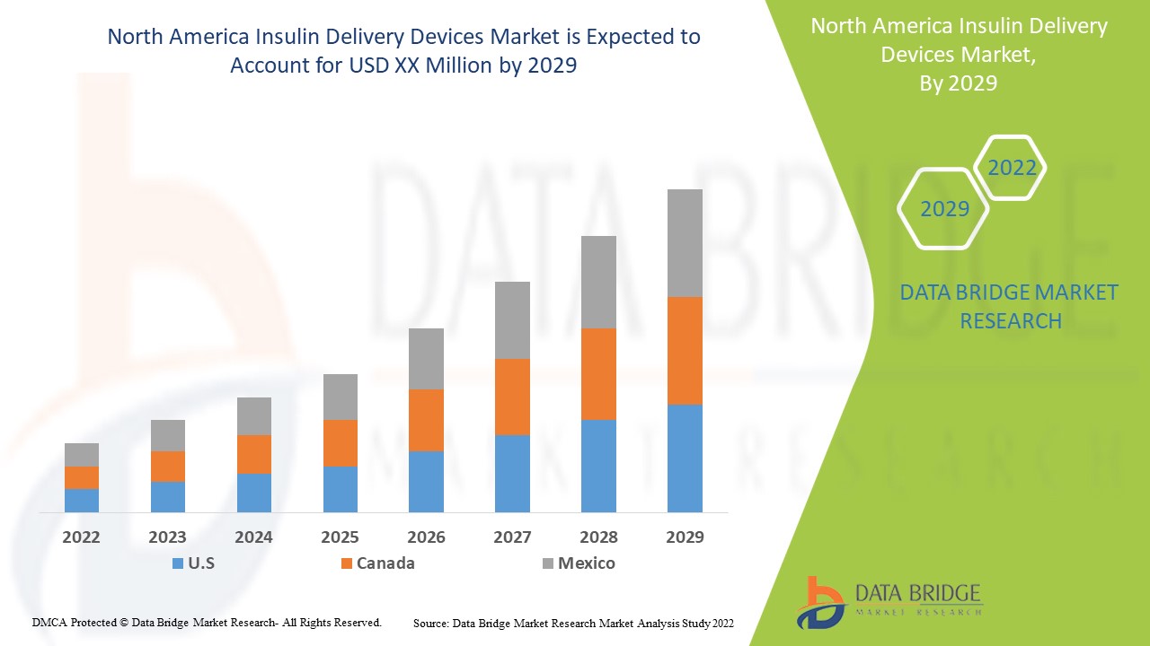 North America Insulin Delivery Devices Market 