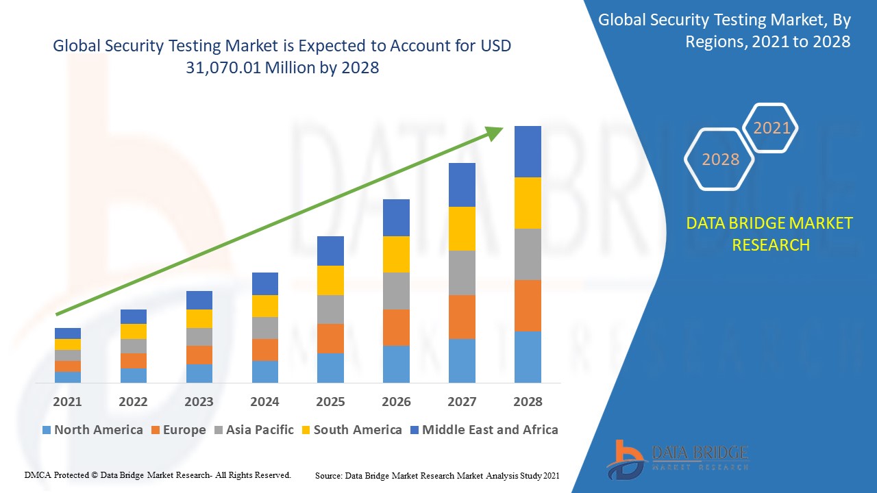 Security Testing Market