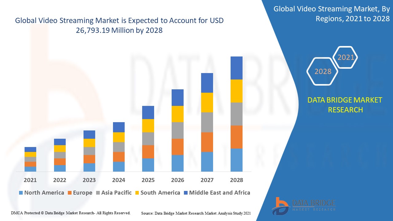 Video Streaming Market Global Industry Trends and Forecast to 2028