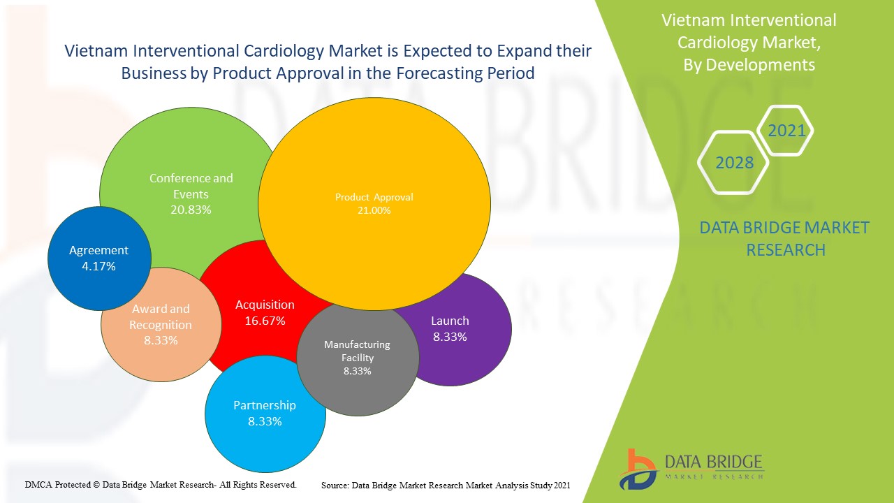 At 6.8% CAGR of Vietnam Interventional Cardiology Market Forecast by 2029