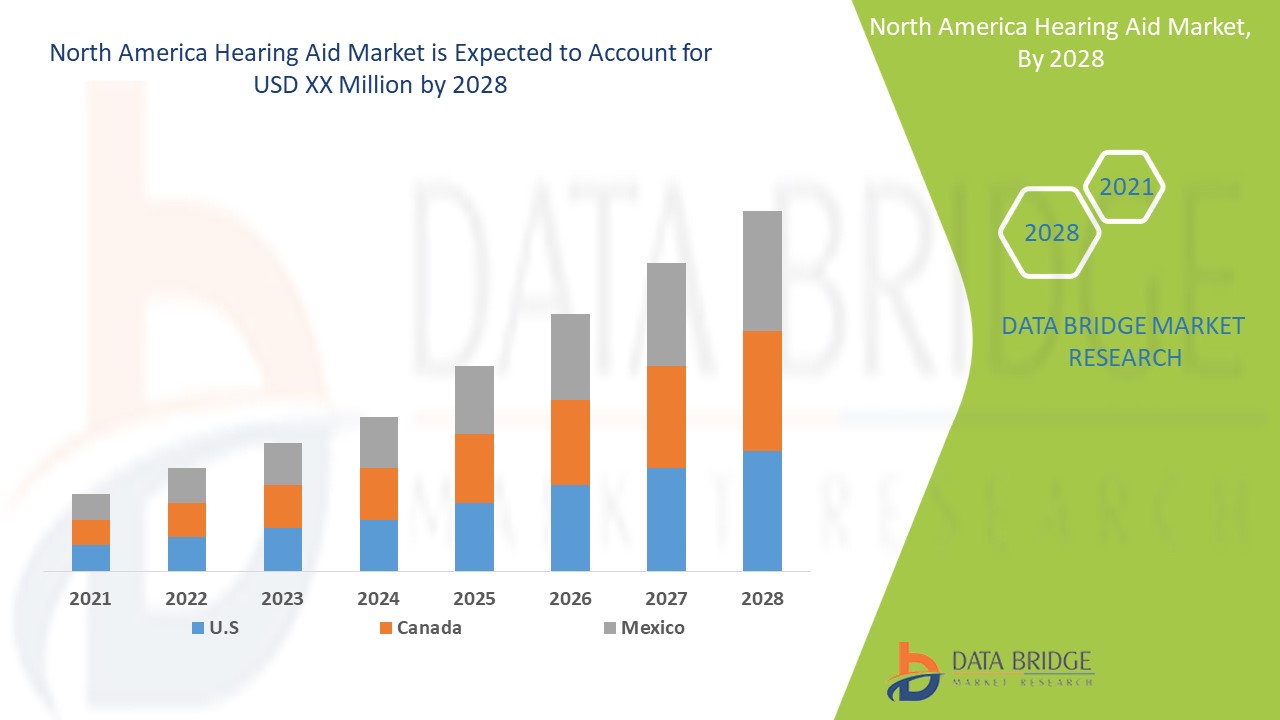 North America Hearing Aid Market 