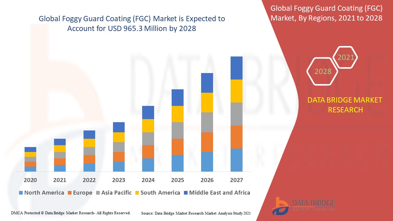 Foggy Guard Coating (FGC) Market