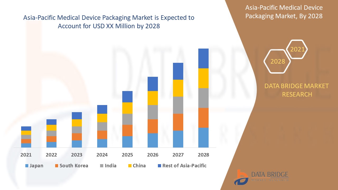 Asia-Pacific Medical Device Packaging Market 