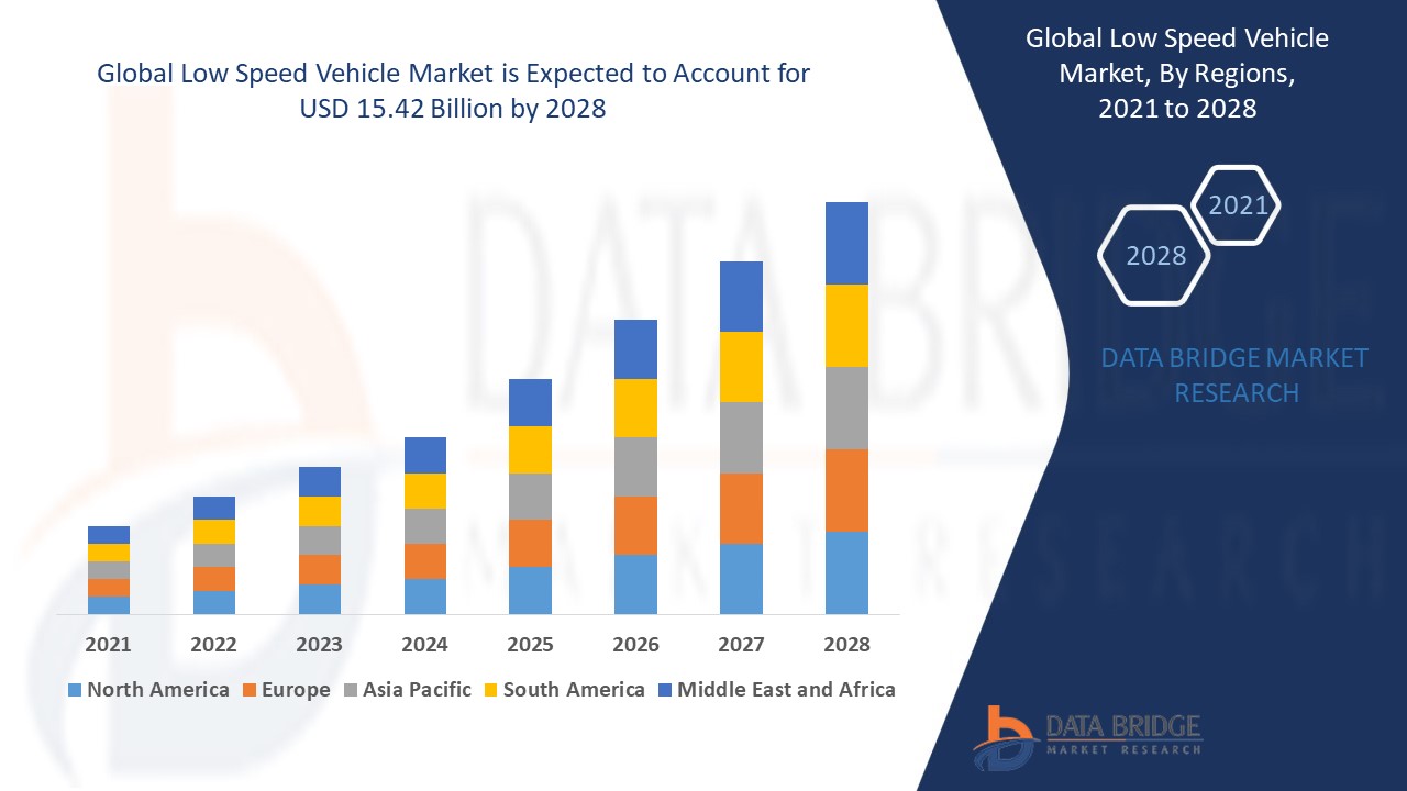 Low Speed Vehicle Market Global Industry Trends and Forecast to 2028