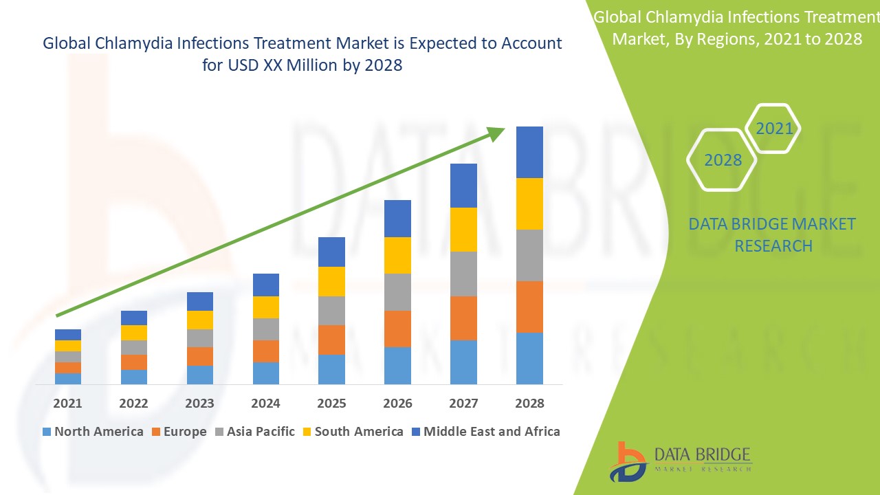 Chlamydia Infections Treatment Market is witnessed to grow at a CAGR of 10.5% during the forecast period