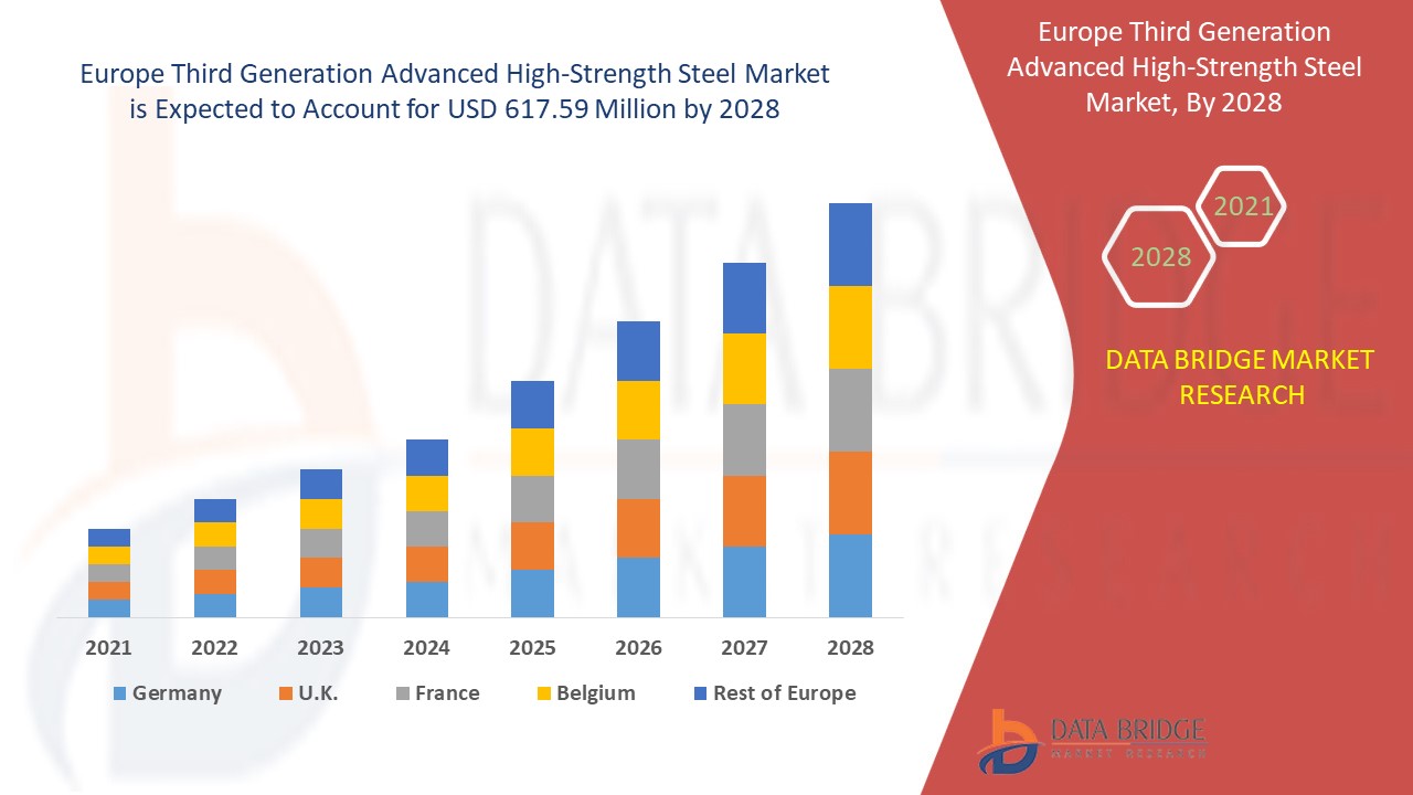 Europe Third Generation Advanced High-Strength Steel Market 