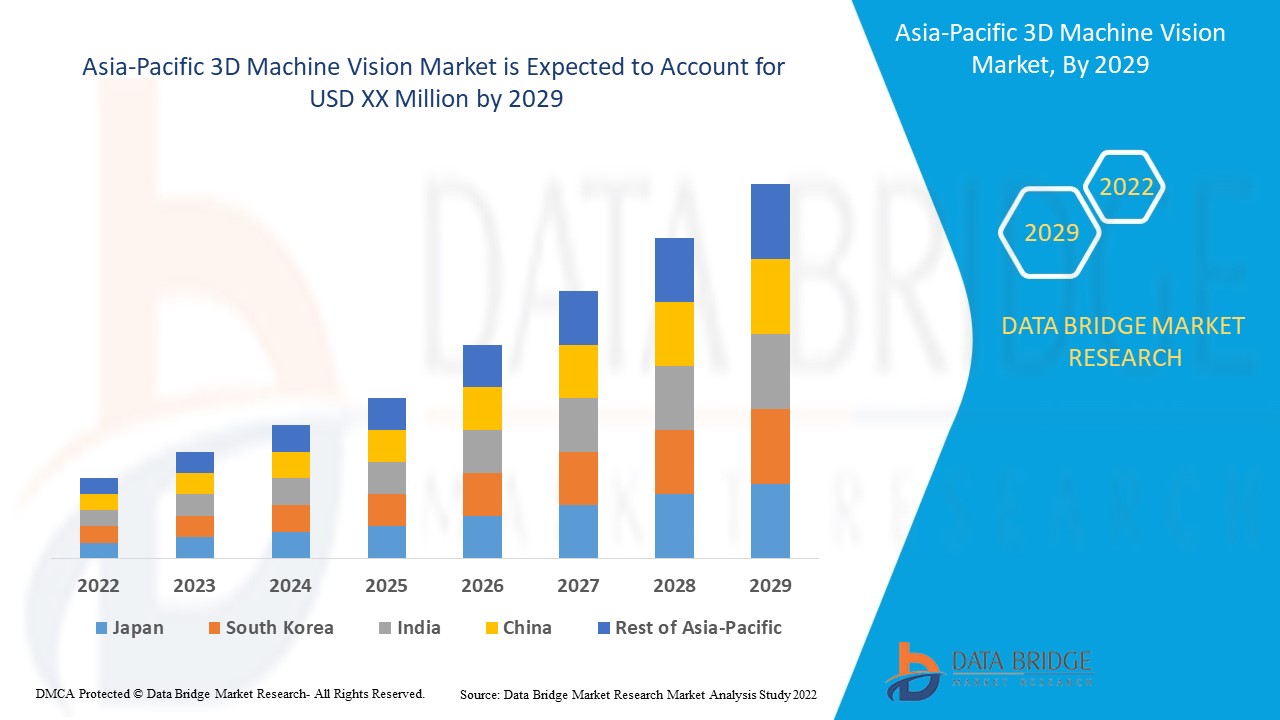 Asia-Pacific 3D Machine Vision Market 