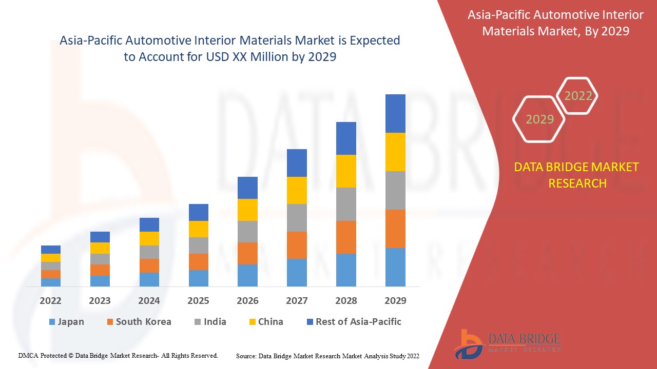 Asia-Pacific Automotive Interior Materials Market 