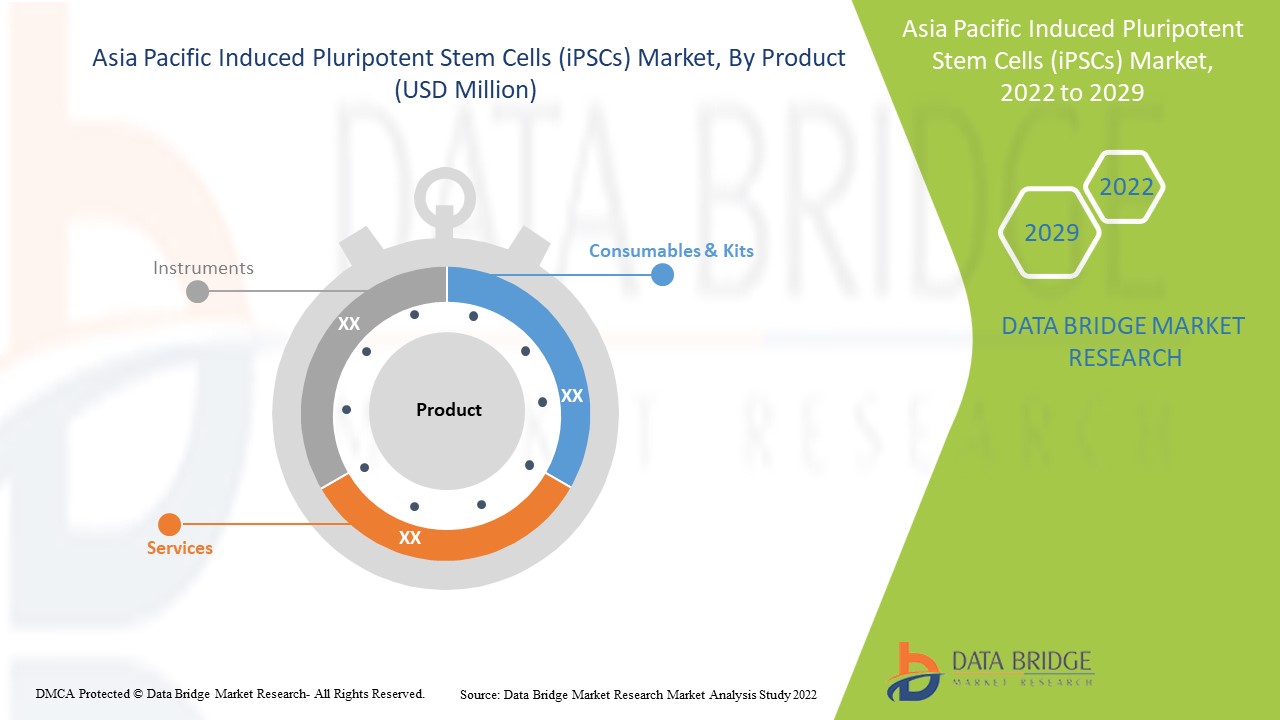 Asia-Pacific Induced Pluripotent Stem Cells (iPSCs) Market 
