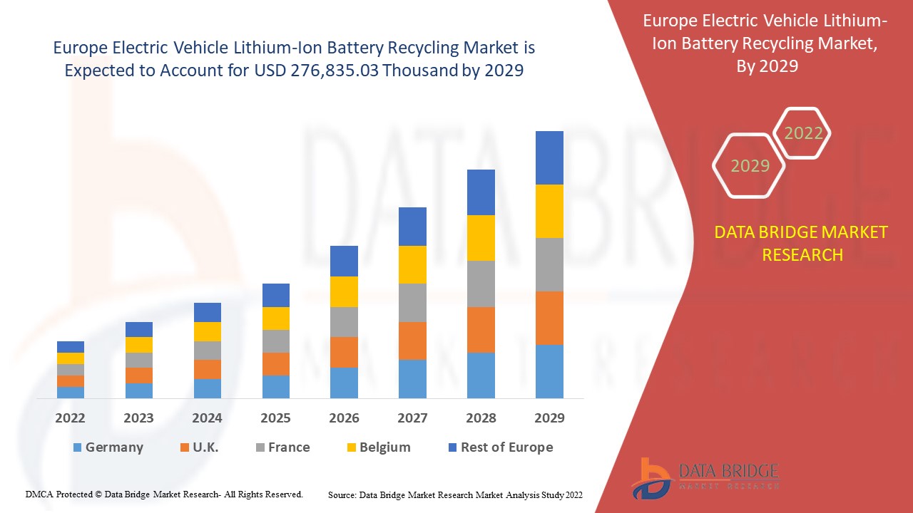 Europe Electric Vehicle LithiumIon Battery Recycling Market Growth