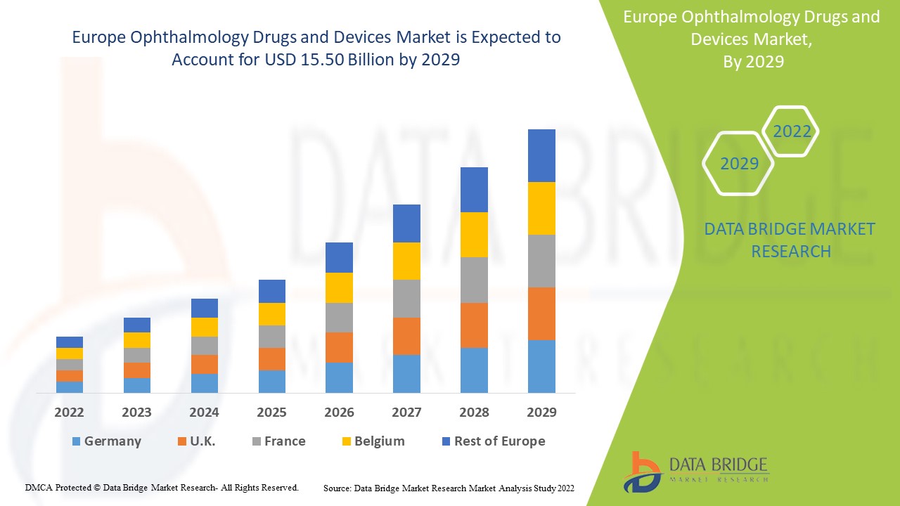 Europe Ophthalmology Drugs and Devices Market 
