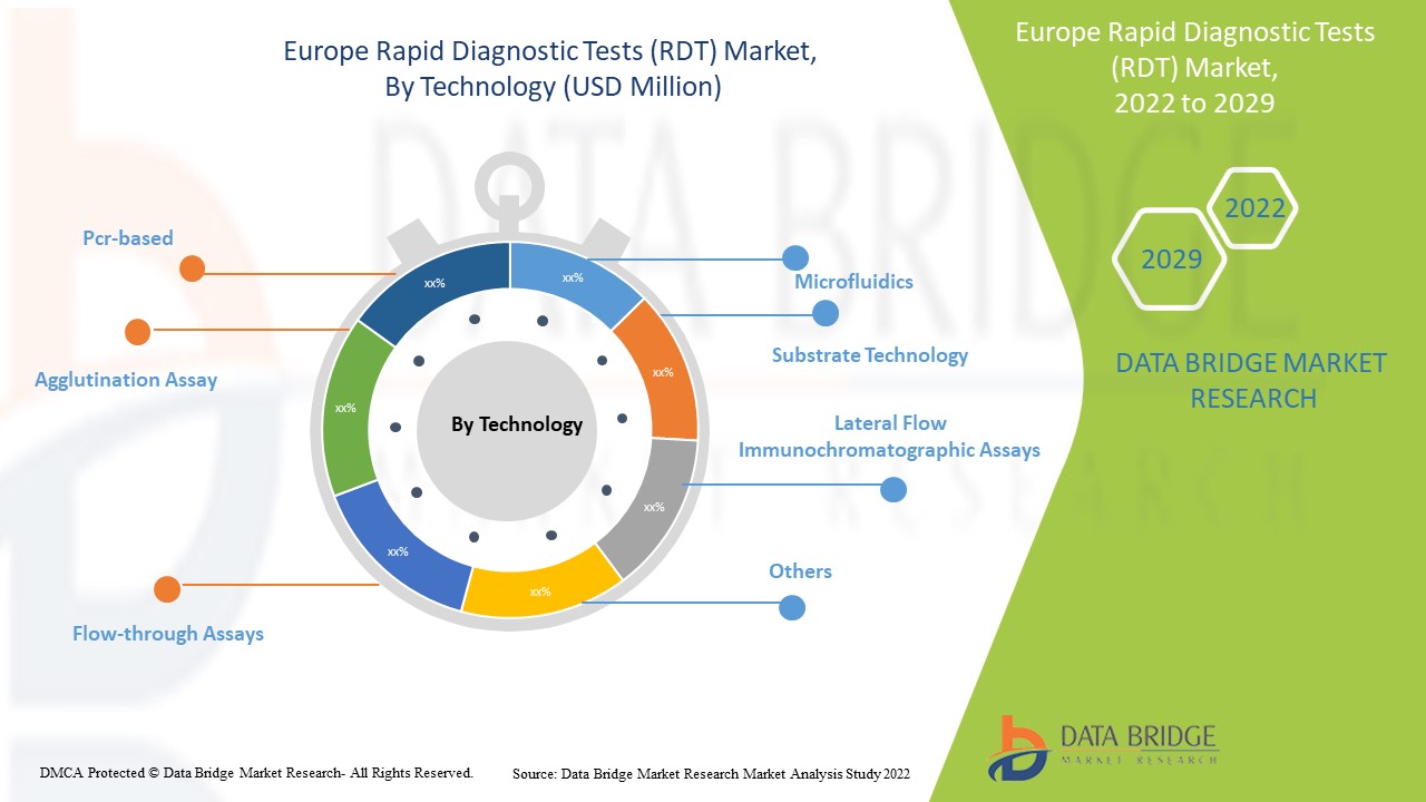 Europe Rapid Diagnostic Tests (RDT) Market Report – Industry Trends and ...