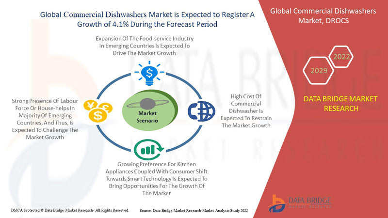 Global Commercial Dishwashers Market Research Report, Future Demand and ...