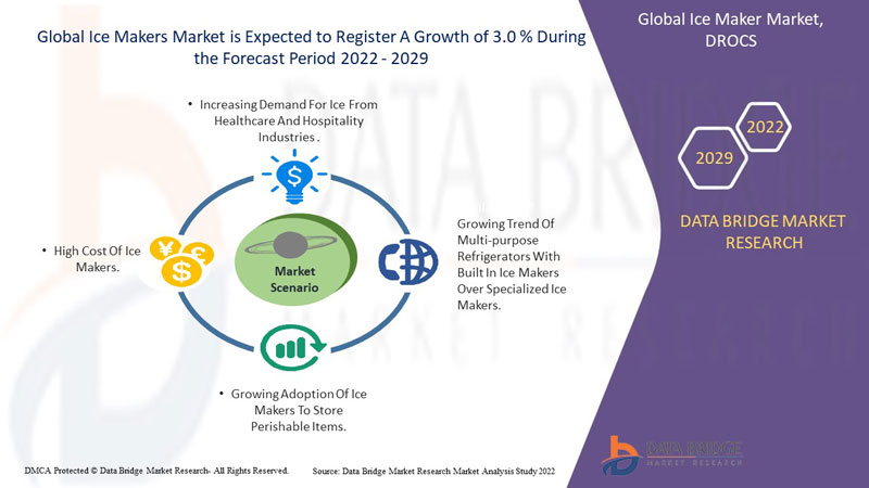 Ice Maker Market Demand, Shares, Forecast Analysis & Industry Growth