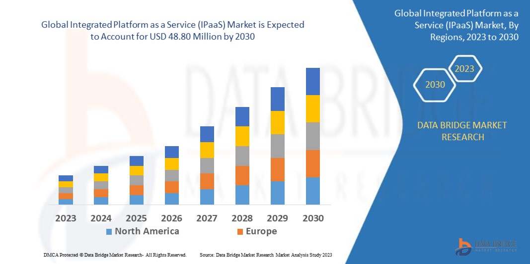 Integrated Platform as a Service (IPaaS) Market 