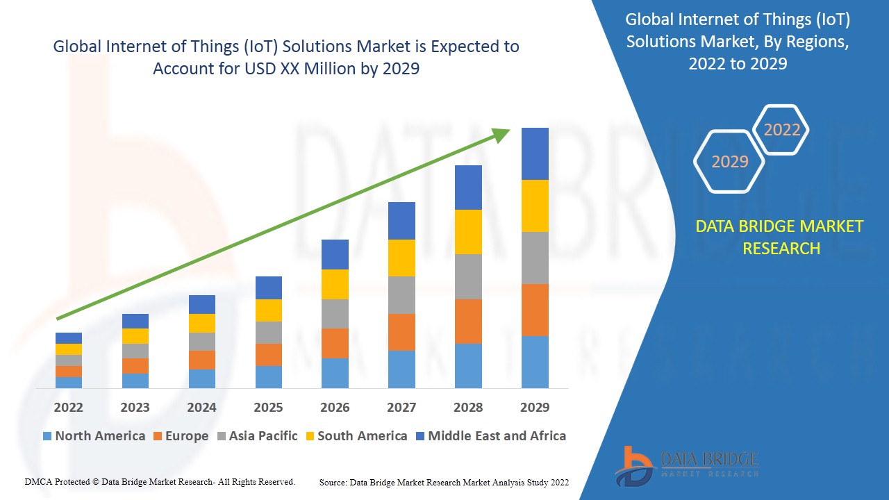 Internet of Things (IoT) Solutions Market