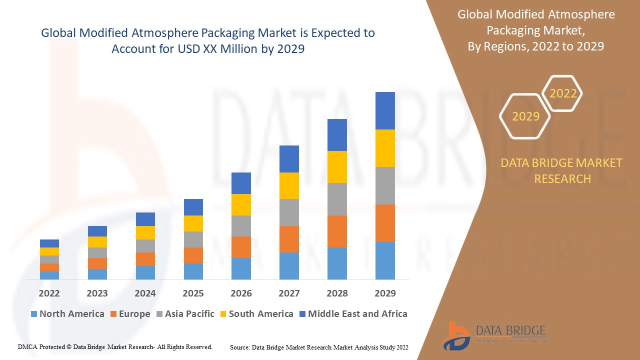 Modified Atmosphere Packaging Market 