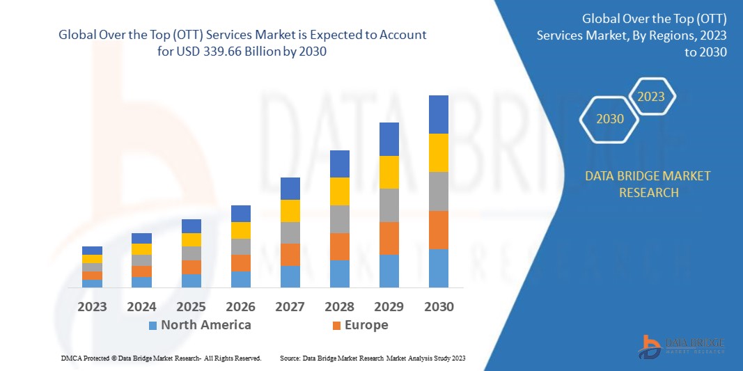 Over the Top Services Market – Global Industry and Forecast to 2029 | Bridge Market Research