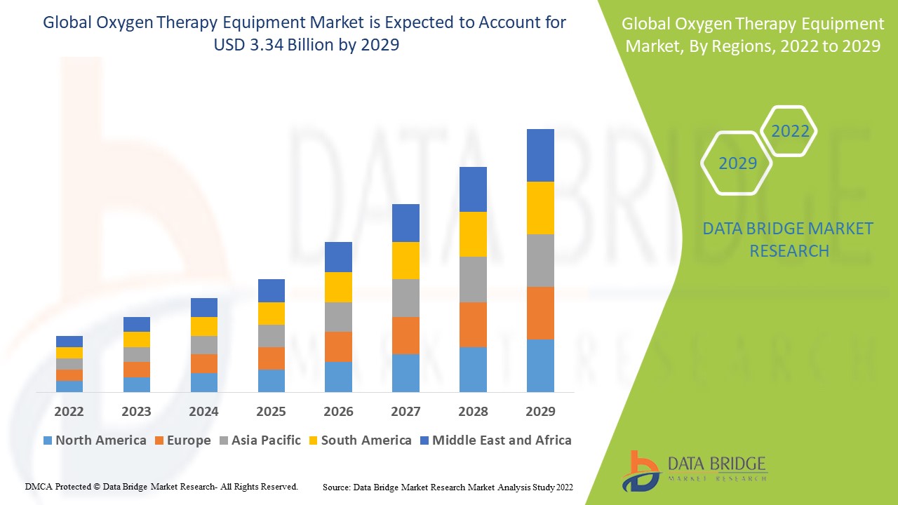 Oxygen Therapy Equipment Market 