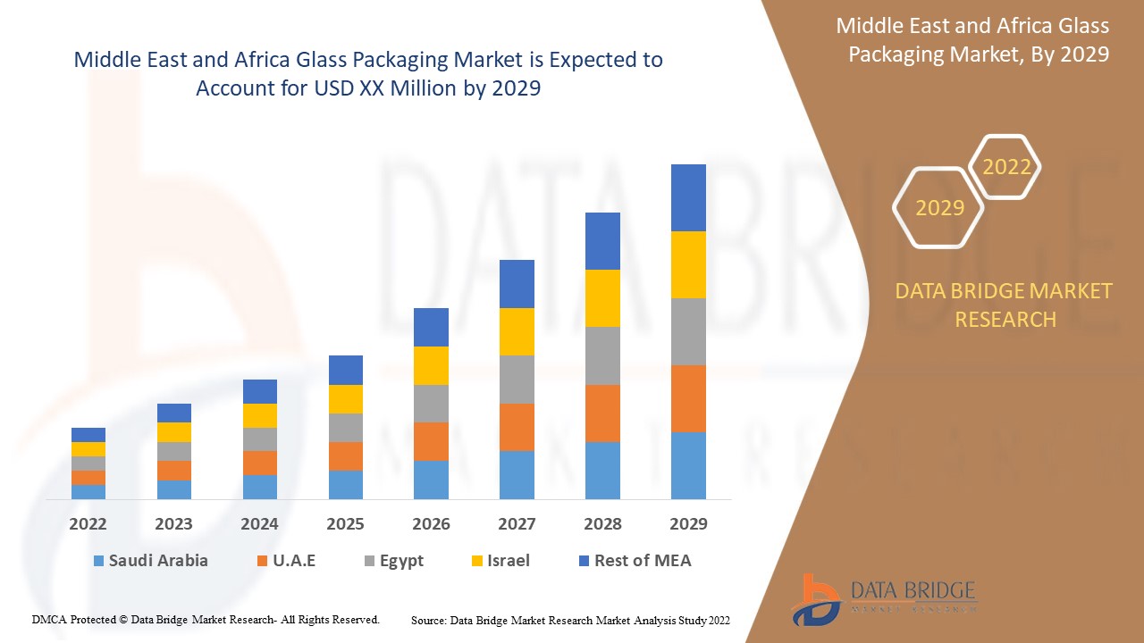 Middle East and Africa Glass Packaging Market 