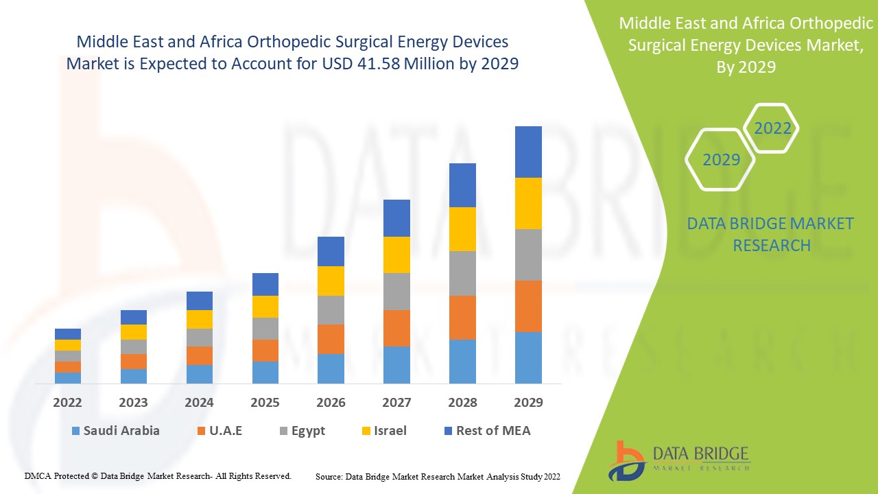 Middle East and Africa Orthopedic Surgical Energy Devices Market 