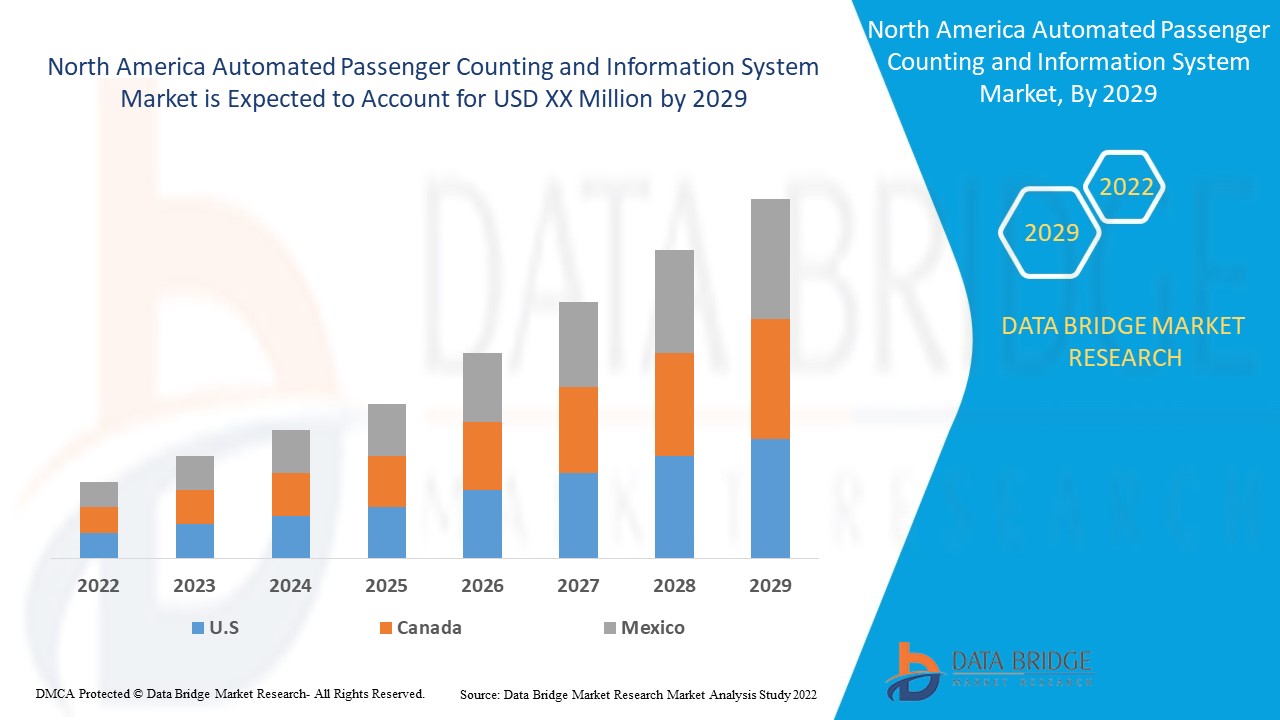 North America Automated Passenger Counting and Information System Market 