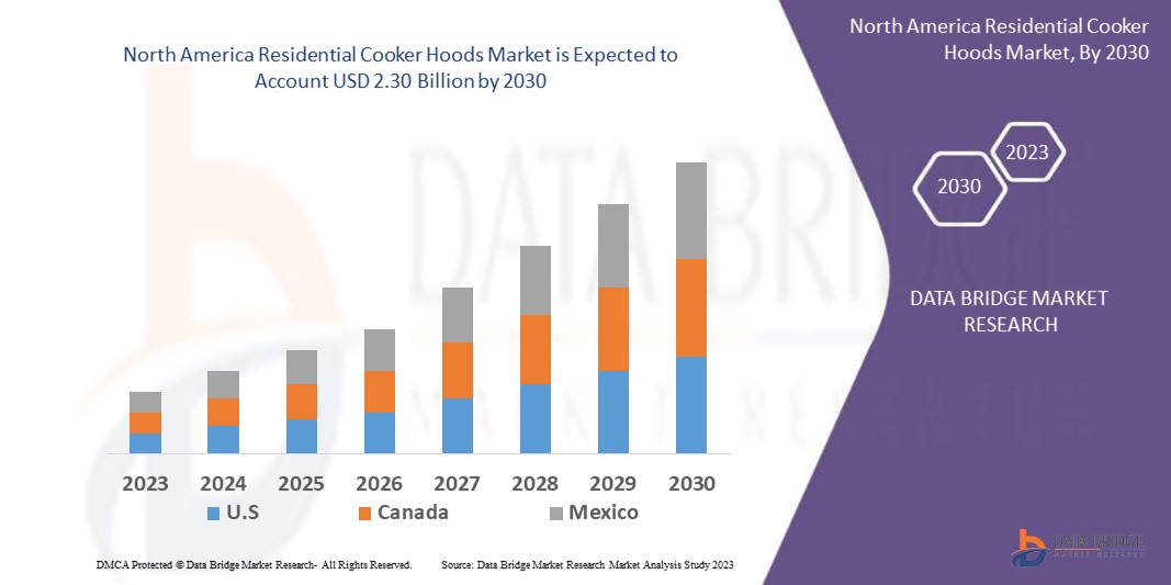 North America Residential Cooker Hoods Market 