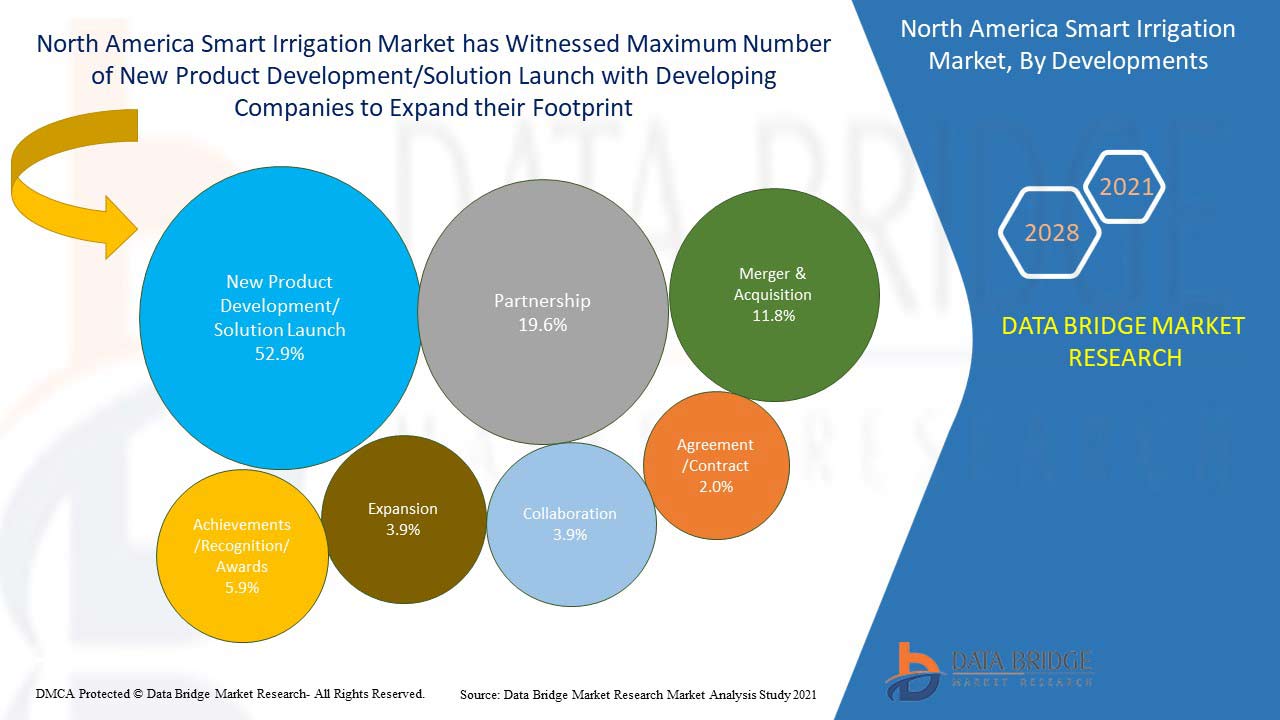 North America Smart Irrigation Market Research Report, Future Demand ...